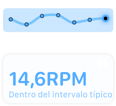 Una pantalla muestra la frecuencia respiratoria y el mensaje “Dentro del Intervalo Típico”.